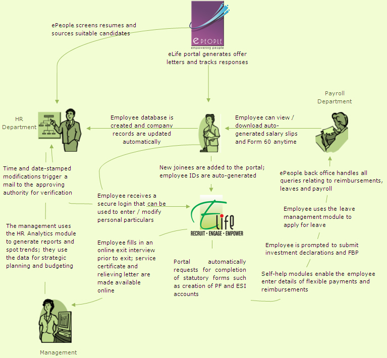 ELife How it Works