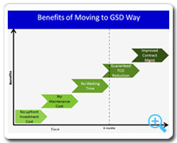 Benefits of GSD for AMS 1