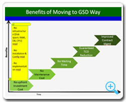 Benefits of GSD for AMS 2