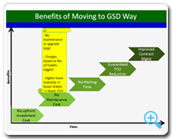 Benefits of GSD for AMS 3