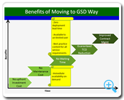 Benefits of GSD for AMS 4