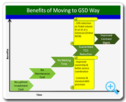 Benefits of GSD for AMS 5